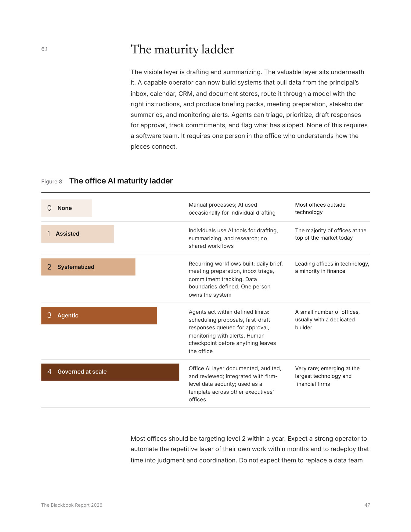 Figure 8: The office AI maturity ladder