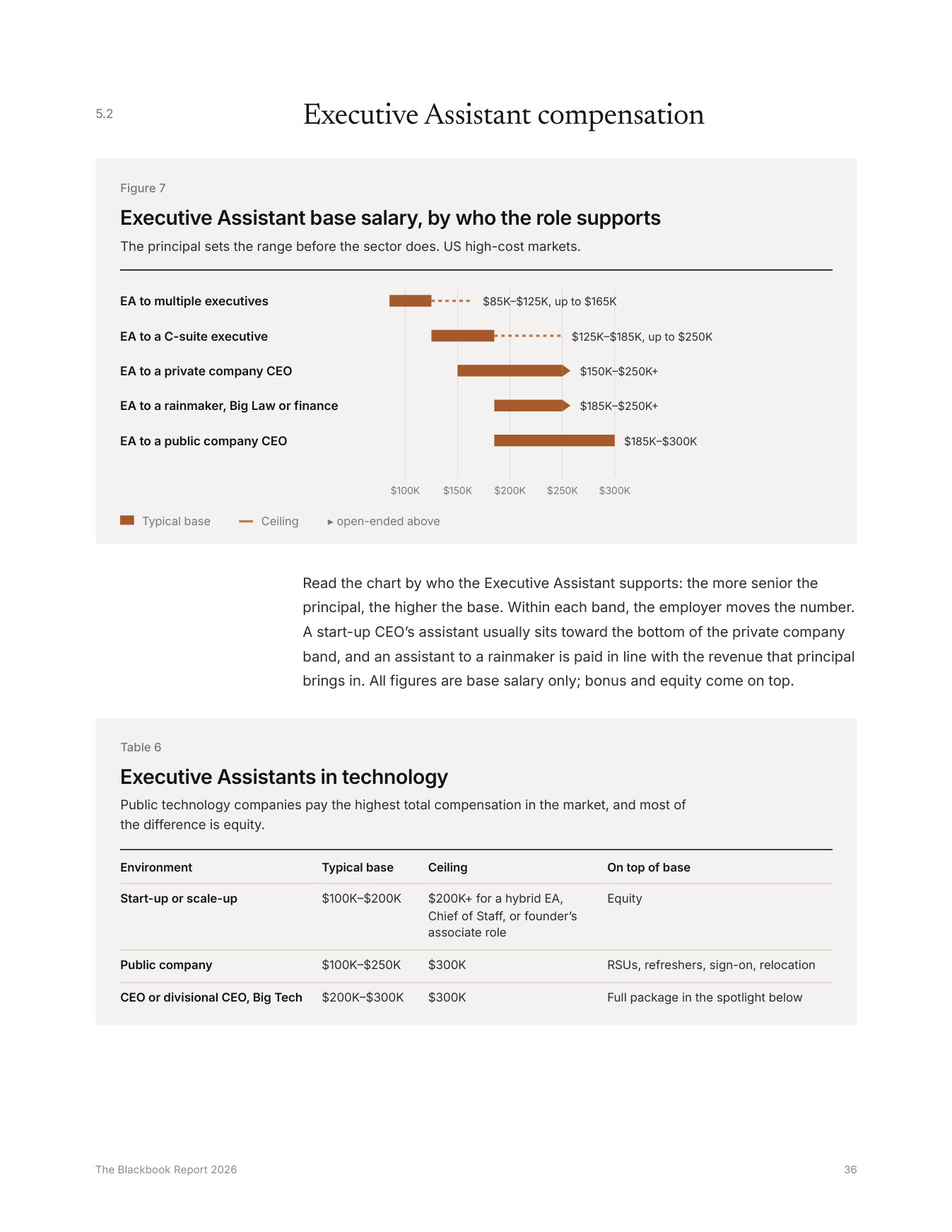 Figure 7: Executive Assistant base salary, by who the role supports
