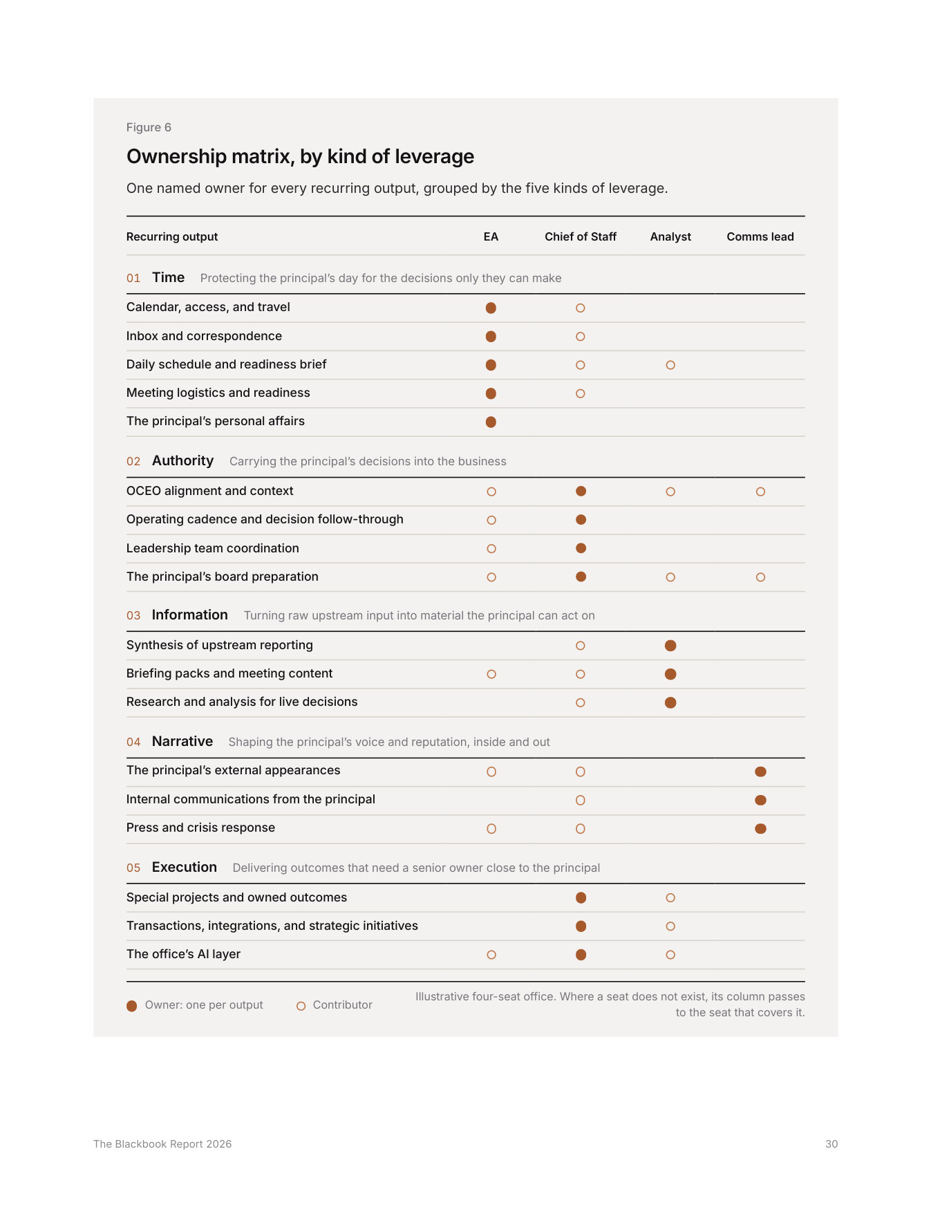 Figure 6: Ownership matrix, by kind of leverage